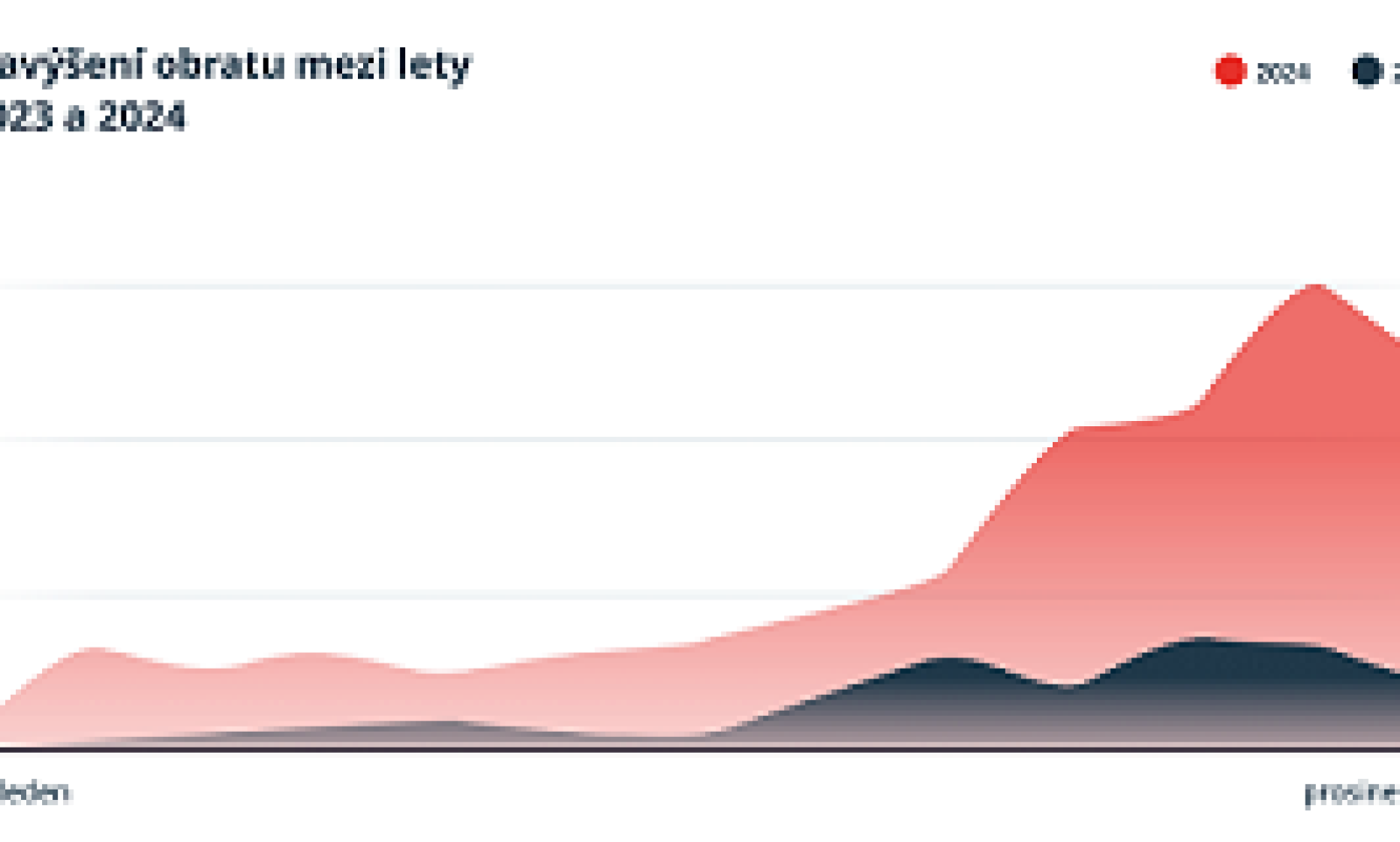 Porovnání obratu mezi lety 2023 a 2024