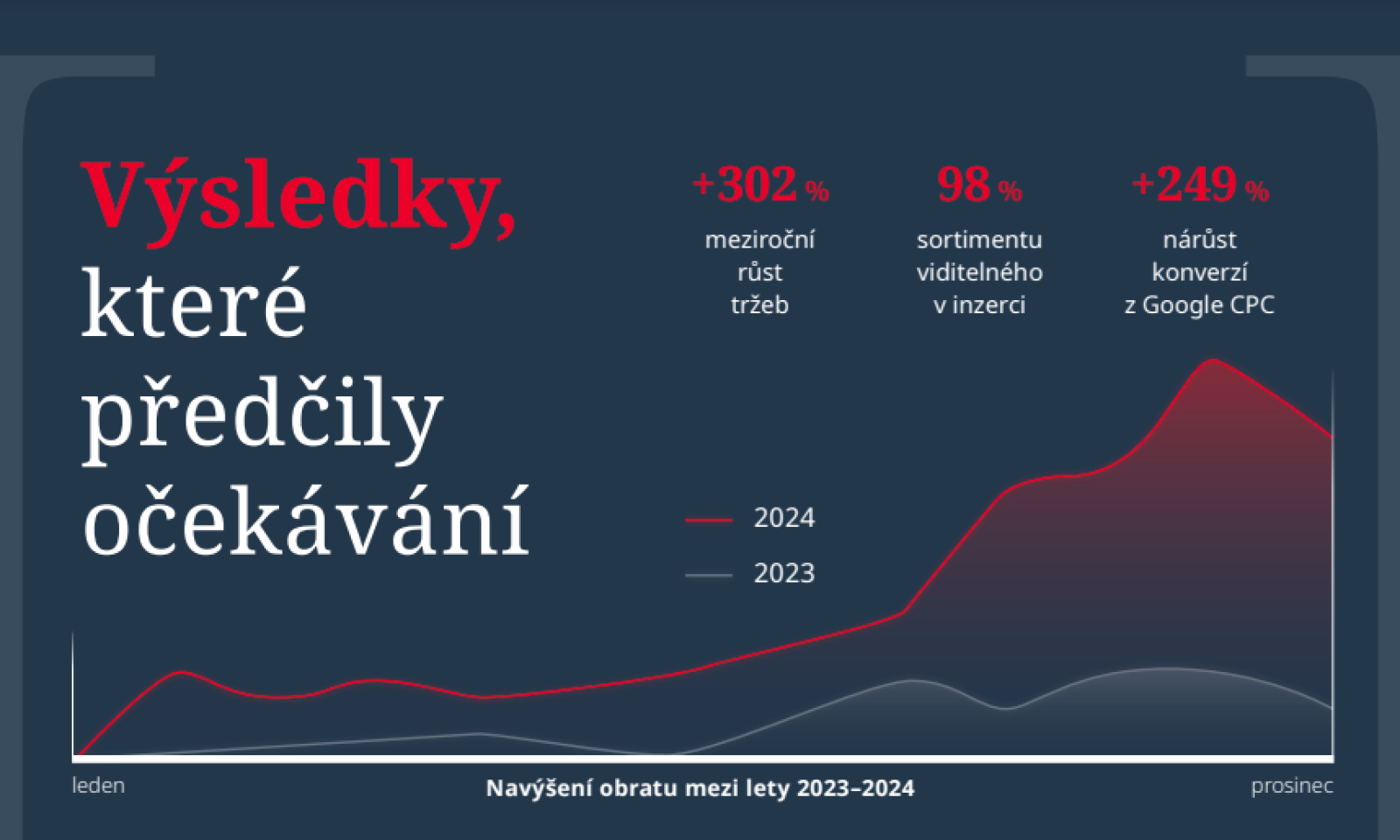 Výsledky, které předčily naše očekávání