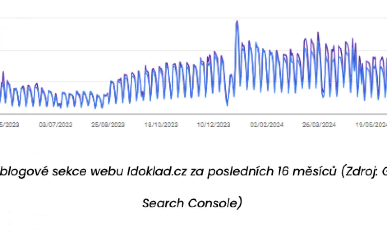 Výkon blogové sekce webu Idoklad.cz za posledních 16 měsíců (Zdroj: Google Search Console)