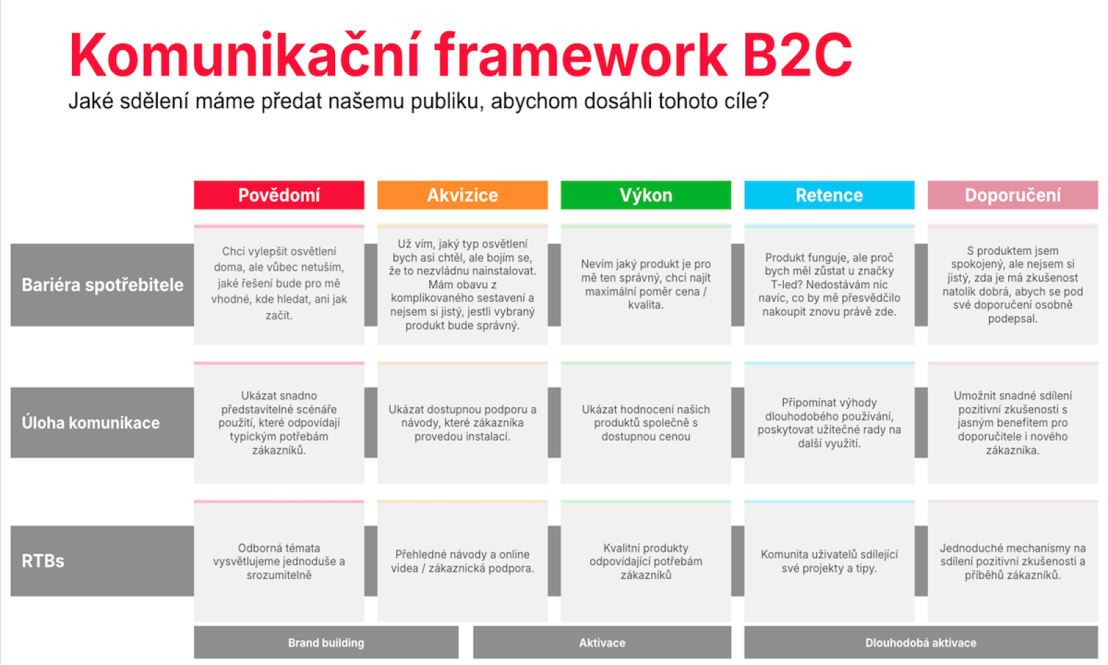 Komunikační framework B2C